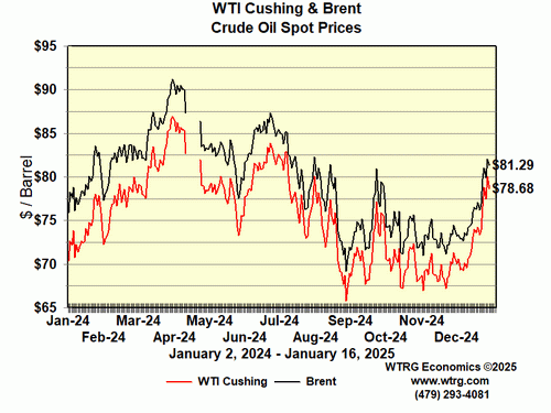 Crude Oil Spot Price - WTI
                Cushing, Oklahoma