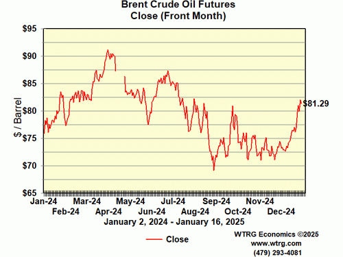 Closing Brent
                        Crude Oil Futures Price