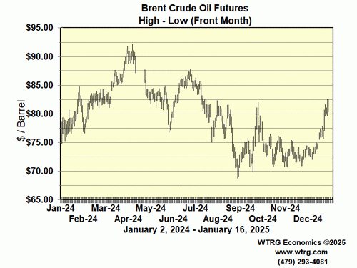 Daily High Low Brent Crude Oil Futures
                        Prices