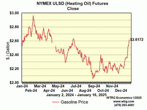 Closing Heating
                        Oil Futures Price