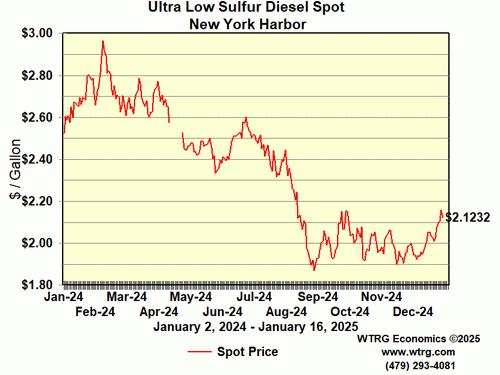 Crude Oil Spot Price - WTI Cushing,
                        Oklahoma
