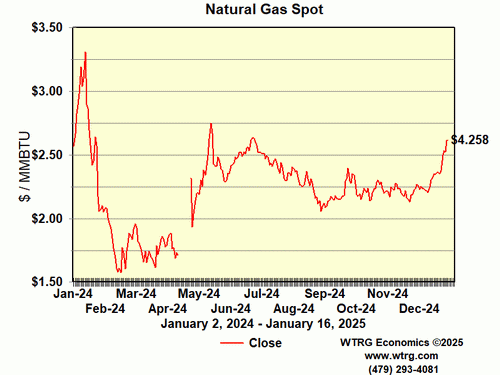 Natural Gas Spot Price - Henry Hub,
                        Louisiana