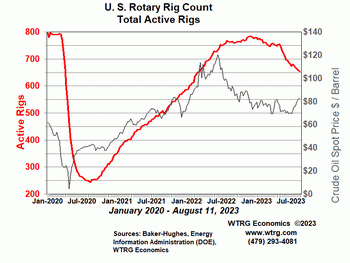 Rotary Rig
                Count - Canada Weekly