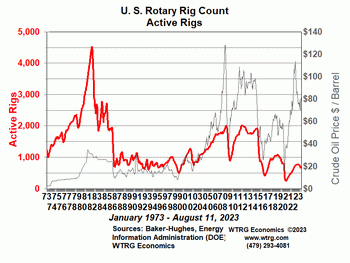 Rotary Rig Count
                - Canada